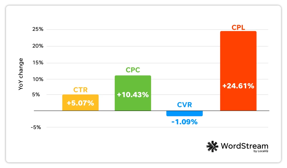 google ads &eacute;ves v&aacute;ltoz&aacute;s